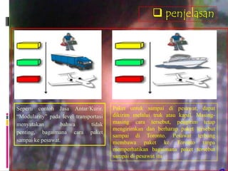  penjelasan




Seperti contoh Jasa Antar/Kurir.       Paket untuk sampai di pesawat, dapat
“Modularity” pada level transportasi   dikirim melalui truk atau kapal. Masing-
menyatakan        bahwa       tidak    masing cara tersebut, pengirim tetap
                                       mengirimkan dan berharap paket tersebut
penting, bagaimana cara paket
                                       sampai di Toronto. Pesawat terbang
sampai ke pesawat.                     membawa paket ke Toronto tanpa
                                       memperhatikan bagaimana paket tersebut
                                       sampai di pesawat itu
 