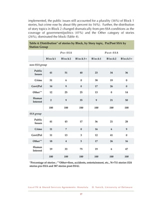 implemented, the public issues still accounted for a plurality (36%) of Block 1
stories, but crime rose by about ﬁfty percent (to 16%). Further, the distribution
of story topics in Block 2 changed dramatically from pre-SSA conditions as the
coverage of government/politics (41%) and the Other category of stories
(26%), dominated the block (Table 4).

Table 4: Distribution* of stories by Block, by Story topic, Pre/Post SSA by
Station Group

                           Pre-SSA                                      Post-SSA

               Block1       Block2      Block3+       Block1               Block2             Block3+

 non-SSA group

     Public
                  41           51           40             23                   34                   36
     Issues

     Crime        31            6            0             38                   19                    0

  Govt/Pol        14            9            0             17                   26                    0

   Other**        12           25           25             13                    0                   14

   Human
                   2            9           35              9                   21                   50
   Interest

                 100           100          100           100                  100                  100

 SSA group

     Public
                  41           43           17             36                   21                   28
     Issues

     Crime        11            7            0             16                    6                    9

  Govt/Pol        11           13            3             12                   41                    0

   Other**        18            4            5             17                   26                   16

   Human
                  19           33           75             19                    6                   47
   Interest

                 100           100          100           100                  100                  100

 *Percentage of stories ; **Other=ﬁres, accidents, entertainment, etc., N=711 stories (324
 stories pre-SSA and 387 stories post-SSA).




Local TV & Shared Services Agreements: Honolulu        D . Ya n i c h , U n i v e r s i t y o f D e l a w a r e


                                             17
 