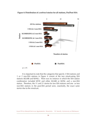 Figure 4: Distribution of combined stories for all stations, Pre/Post SSA


                                               0                           45                                       90


                       All ﬁve stations                                              65
                                                                                                      82
                     3 SSA & 1 non-SSA                   28
                                                              39
            KGMB/KHNL & 2 non-SSA         4
  Station




                                              11

            KGMB/KHNL & 1 non-SSA                  18
                                                    21
                      1 SSA & 2 non-SSA       9
                                              8
                      1 SSA & 1 non-SSA             19
                                          2



                                                              Number of stories




                             PreSSA                                   PostSSA

            p=<.05



        It is important to note that the categories that specify 2 SSA stations and
1 or 2 non-SSA stations in Figure 4 consist of the two simulcasting SSA
stations (KGMB and KHNL). There was no instance in which the SSA station
combination included KFVE and either KGMB or KHNL and a non-SSA
station. Therefore, the 11 and 21 stories for two SSA stations and one or two
non-SSA stations in the post-SSA period were, essentially, the exact same
stories due to the simulcast.




Local TV & Shared Services Agreements: Honolulu                D . Ya n i c h , U n i v e r s i t y o f D e l a w a r e


                                                   26
 