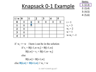 Knapsack 0-1 Example
if wi <= w //item i can be in the solution
if vi + B[i-1,w-wi] > B[i-1,w]
B[i,w] = vi + B[i-1,w- wi]
else
B[i,w] = B[i-1,w]
else B[i,w] = B[i-1,w] // wi > w
Items:
1: (2,3)
2: (3,4)
3: (4,5)
4: (5,6)
i / w 0 1 2 3 4 5
0 0 0 0 0 0 0
1 0
2 0
3 0
4 0
i = 1
vi = 3
wi = 2
w = 1
w-wi = -1
i / w 0 1 2 3 4 5
0 0 0 0 0 0 0
1 0 0
2 0
3 0
4 0
Dr. AMIT KUMAR @JUET
 