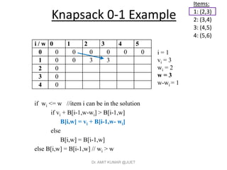 Knapsack 0-1 Example
if wi <= w //item i can be in the solution
if vi + B[i-1,w-wi] > B[i-1,w]
B[i,w] = vi + B[i-1,w- wi]
else
B[i,w] = B[i-1,w]
else B[i,w] = B[i-1,w] // wi > w
Items:
1: (2,3)
2: (3,4)
3: (4,5)
4: (5,6)
i / w 0 1 2 3 4 5
0 0 0 0 0 0 0
1 0 0 3
2 0
3 0
4 0
i = 1
vi = 3
wi = 2
w = 3
w-wi = 1
i / w 0 1 2 3 4 5
0 0 0 0 0 0 0
1 0 0 3 3
2 0
3 0
4 0
Dr. AMIT KUMAR @JUET
 