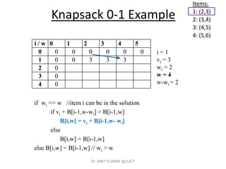 Knapsack 0-1 Example
if wi <= w //item i can be in the solution
if vi + B[i-1,w-wi] > B[i-1,w]
B[i,w] = vi + B[i-1,w- wi]
else
B[i,w] = B[i-1,w]
else B[i,w] = B[i-1,w] // wi > w
Items:
1: (2,3)
2: (3,4)
3: (4,5)
4: (5,6)
i / w 0 1 2 3 4 5
0 0 0 0 0 0 0
1 0 0 3 3
2 0
3 0
4 0
i = 1
vi = 3
wi = 2
w = 4
w-wi = 2
i / w 0 1 2 3 4 5
0 0 0 0 0 0 0
1 0 0 3 3 3
2 0
3 0
4 0
Dr. AMIT KUMAR @JUET
 