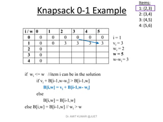 Knapsack 0-1 Example
if wi <= w //item i can be in the solution
if vi + B[i-1,w-wi] > B[i-1,w]
B[i,w] = vi + B[i-1,w- wi]
else
B[i,w] = B[i-1,w]
else B[i,w] = B[i-1,w] // wi > w
Items:
1: (2,3)
2: (3,4)
3: (4,5)
4: (5,6)
i / w 0 1 2 3 4 5
0 0 0 0 0 0 0
1 0 0 3 3 3
2 0
3 0
4 0
i = 1
vi = 3
wi = 2
w = 5
w-wi = 3
i / w 0 1 2 3 4 5
0 0 0 0 0 0 0
1 0 0 3 3 3 3
2 0
3 0
4 0
Dr. AMIT KUMAR @JUET
 