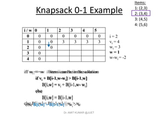 Knapsack 0-1 Example
if wi <= w //item i can be in the solution
if vi + B[i-1,w-wi] > B[i-1,w]
B[i,w] = vi + B[i-1,w- wi]
else
B[i,w] = B[i-1,w]
else B[i,w] = B[i-1,w] // wi > w
Items:
1: (2,3)
2: (3,4)
3: (4,5)
4: (5,6)
i / w 0 1 2 3 4 5
0 0 0 0 0 0 0
1 0 0 3 3 3 3
2 0
3 0
4 0
i = 2
vi = 4
wi = 3
w = 1
w-wi = -2
i / w 0 1 2 3 4 5
0 0 0 0 0 0 0
1 0 0 3 3 3 3
2 0 0
3 0
4 0
if wi <= w //item i can be in the solution
if vi + B[i-1,w-wi] > B[i-1,w]
B[i,w] = vi + B[i-1,w- wi]
else
B[i,w] = B[i-1,w]
else B[i,w] = B[i-1,w] // wi > w
Dr. AMIT KUMAR @JUET
 