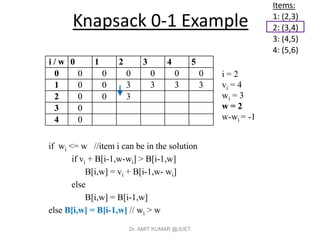 Knapsack 0-1 Example
if wi <= w //item i can be in the solution
if vi + B[i-1,w-wi] > B[i-1,w]
B[i,w] = vi + B[i-1,w- wi]
else
B[i,w] = B[i-1,w]
else B[i,w] = B[i-1,w] // wi > w
Items:
1: (2,3)
2: (3,4)
3: (4,5)
4: (5,6)
i / w 0 1 2 3 4 5
0 0 0 0 0 0 0
1 0 0 3 3 3 3
2 0 0
3 0
4 0
i = 2
vi = 4
wi = 3
w = 2
w-wi = -1
i / w 0 1 2 3 4 5
0 0 0 0 0 0 0
1 0 0 3 3 3 3
2 0 0 3
3 0
4 0
Dr. AMIT KUMAR @JUET
 
