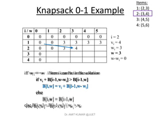 Knapsack 0-1 Example
if wi <= w //item i can be in the solution
if vi + B[i-1,w-wi] > B[i-1,w]
B[i,w] = vi + B[i-1,w- wi]
else
B[i,w] = B[i-1,w]
else B[i,w] = B[i-1,w] // wi > w
Items:
1: (2,3)
2: (3,4)
3: (4,5)
4: (5,6)
i / w 0 1 2 3 4 5
0 0 0 0 0 0 0
1 0 0 3 3 3 3
2 0 0 3
3 0
4 0
i = 2
vi = 4
wi = 3
w = 3
w-wi = 0
i / w 0 1 2 3 4 5
0 0 0 0 0 0 0
1 0 0 3 3 3 3
2 0 0 3 4
3 0
4 0
if wi <= w //item i can be in the solution
if vi + B[i-1,w-wi] > B[i-1,w]
B[i,w] = vi + B[i-1,w- wi]
else
B[i,w] = B[i-1,w]
else B[i,w] = B[i-1,w] // wi > w
Dr. AMIT KUMAR @JUET
 