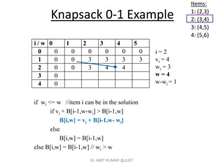 Knapsack 0-1 Example
if wi <= w //item i can be in the solution
if vi + B[i-1,w-wi] > B[i-1,w]
B[i,w] = vi + B[i-1,w- wi]
else
B[i,w] = B[i-1,w]
else B[i,w] = B[i-1,w] // wi > w
Items:
1: (2,3)
2: (3,4)
3: (4,5)
4: (5,6)
i / w 0 1 2 3 4 5
0 0 0 0 0 0 0
1 0 0 3 3 3 3
2 0 0 3 4
3 0
4 0
i = 2
vi = 4
wi = 3
w = 4
w-wi = 1
i / w 0 1 2 3 4 5
0 0 0 0 0 0 0
1 0 0 3 3 3 3
2 0 0 3 4 4
3 0
4 0
Dr. AMIT KUMAR @JUET
 