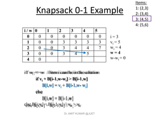 Knapsack 0-1 Example
if wi <= w //item i can be in the solution
if vi + B[i-1,w-wi] > B[i-1,w]
B[i,w] = vi + B[i-1,w- wi]
else
B[i,w] = B[i-1,w]
else B[i,w] = B[i-1,w] // wi > w
Items:
1: (2,3)
2: (3,4)
3: (4,5)
4: (5,6)
i / w 0 1 2 3 4 5
0 0 0 0 0 0 0
1 0 0 3 3 3 3
2 0 0 3 4 4 7
3 0 0 3 4
4 0
i = 3
vi = 5
wi = 4
w = 4
w-wi = 0
i / w 0 1 2 3 4 5
0 0 0 0 0 0 0
1 0 0 3 3 3 3
2 0 0 3 4 4 7
3 0 0 3 4 5
4 0
if wi <= w //item i can be in the solution
if vi + B[i-1,w-wi] > B[i-1,w]
B[i,w] = vi + B[i-1,w- wi]
else
B[i,w] = B[i-1,w]
else B[i,w] = B[i-1,w] // wi > w
Dr. AMIT KUMAR @JUET
 