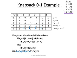 Knapsack 0-1 Example
if wi <= w //item i can be in the solution
if vi + B[i-1,w-wi] > B[i-1,w]
B[i,w] = vi + B[i-1,w- wi]
else
B[i,w] = B[i-1,w]
else B[i,w] = B[i-1,w] // wi > w
Items:
1: (2,3)
2: (3,4)
3: (4,5)
4: (5,6)
i / w 0 1 2 3 4 5
0 0 0 0 0 0 0
1 0 0 3 3 3 3
2 0 0 3 4 4 7
3 0 0 3 4 5 7
4 0
i = 4
vi = 6
wi = 5
w = 1..4
w-wi = -4..-1
i / w 0 1 2 3 4 5
0 0 0 0 0 0 0
1 0 0 3 3 3 3
2 0 0 3 4 4 7
3 0 0 3 4 5 7
4 0 0 3 4 5
if wi <= w //item i can be in the solution
if vi + B[i-1,w-wi] > B[i-1,w]
B[i,w] = vi + B[i-1,w- wi]
else
B[i,w] = B[i-1,w]
else B[i,w] = B[i-1,w] // wi > w
Dr. AMIT KUMAR @JUET
 