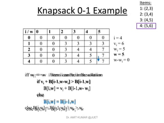 Knapsack 0-1 Example
if wi <= w //item i can be in the solution
if vi + B[i-1,w-wi] > B[i-1,w]
B[i,w] = vi + B[i-1,w- wi]
else
B[i,w] = B[i-1,w]
else B[i,w] = B[i-1,w] // wi > w
Items:
1: (2,3)
2: (3,4)
3: (4,5)
4: (5,6)
i / w 0 1 2 3 4 5
0 0 0 0 0 0 0
1 0 0 3 3 3 3
2 0 0 3 4 4 7
3 0 0 3 4 5 7
4 0 0 3 4 5
i = 4
vi = 6
wi = 5
w = 5
w-wi = 0
i / w 0 1 2 3 4 5
0 0 0 0 0 0 0
1 0 0 3 3 3 3
2 0 0 3 4 4 7
3 0 0 3 4 5 7
4 0 0 3 4 5 7
if wi <= w //item i can be in the solution
if vi + B[i-1,w-wi] > B[i-1,w]
B[i,w] = vi + B[i-1,w- wi]
else
B[i,w] = B[i-1,w]
else B[i,w] = B[i-1,w] // wi > w
Dr. AMIT KUMAR @JUET
 