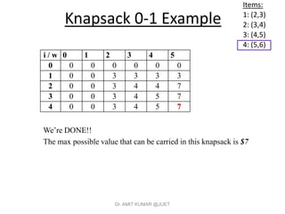 Knapsack 0-1 Example
We’re DONE!!
The max possible value that can be carried in this knapsack is $7
Items:
1: (2,3)
2: (3,4)
3: (4,5)
4: (5,6)
i / w 0 1 2 3 4 5
0 0 0 0 0 0 0
1 0 0 3 3 3 3
2 0 0 3 4 4 7
3 0 0 3 4 5 7
4 0 0 3 4 5 7
Dr. AMIT KUMAR @JUET
 
