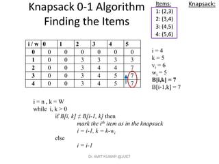 Knapsack 0-1 Algorithm
Finding the Items
Items:
1: (2,3)
2: (3,4)
3: (4,5)
4: (5,6)
i = 4
k = 5
vi = 6
wi = 5
B[i,k] = 7
B[i-1,k] = 7
i / w 0 1 2 3 4 5
0 0 0 0 0 0 0
1 0 0 3 3 3 3
2 0 0 3 4 4 7
3 0 0 3 4 5 7
4 0 0 3 4 5 7
i = n , k = W
while i, k > 0
if B[i, k] ≠ B[i-1, k] then
mark the ith item as in the knapsack
i = i-1, k = k-wi
else
i = i-1
Knapsack:
Dr. AMIT KUMAR @JUET
 