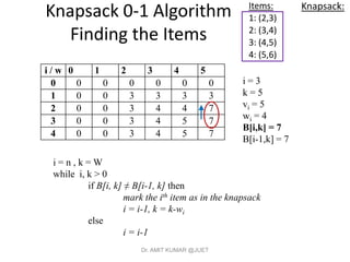Knapsack 0-1 Algorithm
Finding the Items
Items:
1: (2,3)
2: (3,4)
3: (4,5)
4: (5,6)
i = 3
k = 5
vi = 5
wi = 4
B[i,k] = 7
B[i-1,k] = 7
i / w 0 1 2 3 4 5
0 0 0 0 0 0 0
1 0 0 3 3 3 3
2 0 0 3 4 4 7
3 0 0 3 4 5 7
4 0 0 3 4 5 7
i = n , k = W
while i, k > 0
if B[i, k] ≠ B[i-1, k] then
mark the ith item as in the knapsack
i = i-1, k = k-wi
else
i = i-1
Knapsack:
Dr. AMIT KUMAR @JUET
 