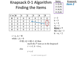 Knapsack 0-1 Algorithm
Finding the Items
Items:
1: (2,3)
2: (3,4)
3: (4,5)
4: (5,6)
i = 2
k = 5
vi = 4
wi = 3
B[i,k] = 7
B[i-1,k] = 3
k – wi = 2
i / w 0 1 2 3 4 5
0 0 0 0 0 0 0
1 0 0 3 3 3 3
2 0 0 3 4 4 7
3 0 0 3 4 5 7
4 0 0 3 4 5 7
i = n , k = W
while i, k > 0
if B[i, k] ≠ B[i-1, k] then
mark the ith item as in the knapsack
i = i-1, k = k-wi
else
i = i-1
Knapsack:
Item 2
Dr. AMIT KUMAR @JUET
 
