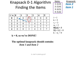 Knapsack 0-1 Algorithm
Finding the Items
Items:
1: (2,3)
2: (3,4)
3: (4,5)
4: (5,6)
i = 1
k = 2
vi = 3
wi = 2
B[i,k] = 3
B[i-1,k] = 0
k – wi = 0
i / w 0 1 2 3 4 5
0 0 0 0 0 0 0
1 0 0 3 3 3 3
2 0 0 3 4 4 7
3 0 0 3 4 5 7
4 0 0 3 4 5 7
k = 0, so we’re DONE!
The optimal knapsack should contain:
Item 1 and Item 2
Knapsack:
Item 1
Item 2
Dr. AMIT KUMAR @JUET
 