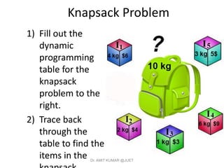 Knapsack Problem
1) Fill out the
dynamic
programming
table for the
knapsack
problem to the
right.
2) Trace back
through the
table to find the
items in the Dr. AMIT KUMAR @JUET
 