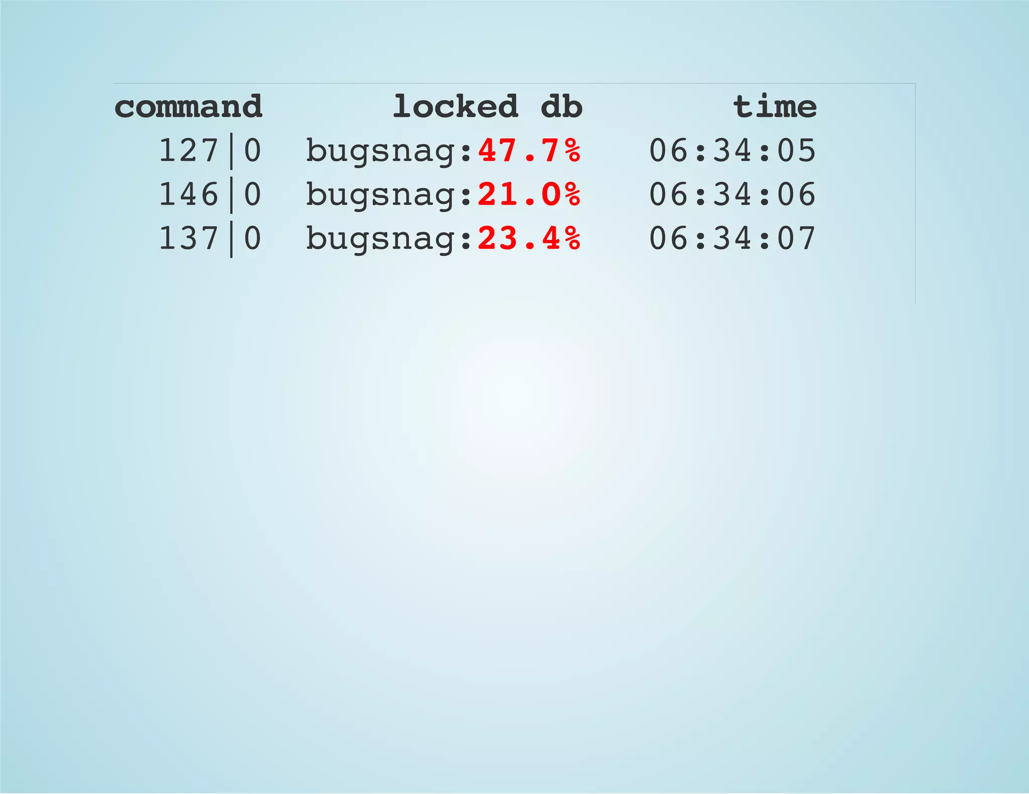 command locked db time
127|0 bugsnag:47.7% 06:34:05
146|0 bugsnag:21.0% 06:34:06
137|0 bugsnag:23.4% 06:34:07
 