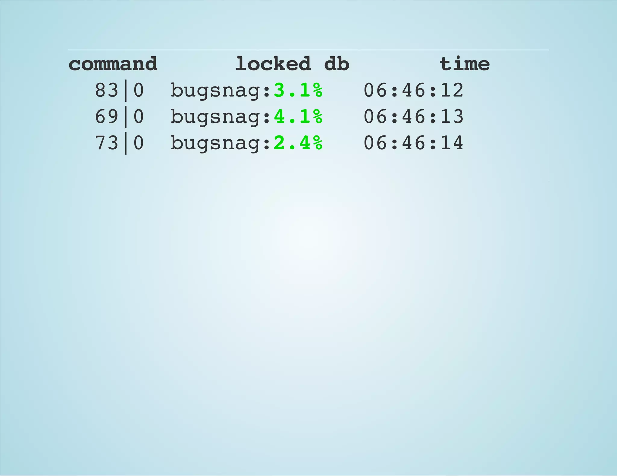 command locked db time
83|0 bugsnag:3.1% 06:46:12
69|0 bugsnag:4.1% 06:46:13
73|0 bugsnag:2.4% 06:46:14
 