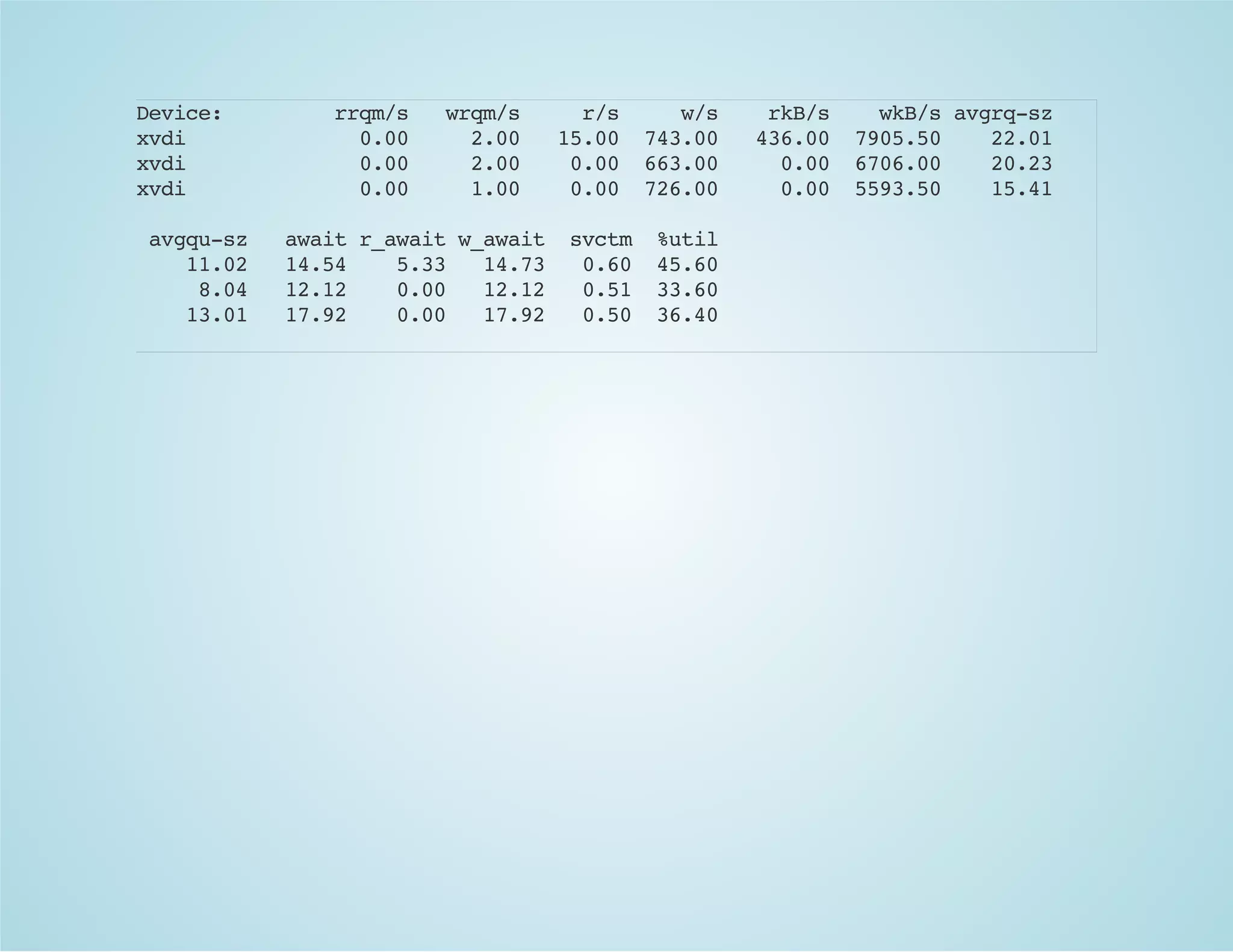 Device: rrqm/s wrqm/s r/s w/s rkB/s wkB/savgrq-sz
xvdi 0.00 2.00 15.00 743.00 436.00 7905.50 22.01
xvdi 0.00 2.00 0.00 663.00 0.00 6706.00 20.23
xvdi 0.00 1.00 0.00 726.00 0.00 5593.50 15.41
avgqu-sz awaitr_awaitw_await svctm %util
11.02 14.54 5.33 14.73 0.60 45.60
8.04 12.12 0.00 12.12 0.51 33.60
13.01 17.92 0.00 17.92 0.50 36.40
 