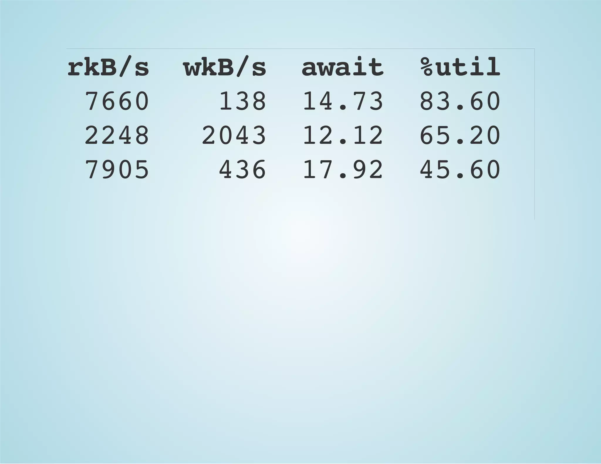 rkB/s wkB/s await %util
7660 138 14.73 83.60
2248 2043 12.12 65.20
7905 436 17.92 45.60
 