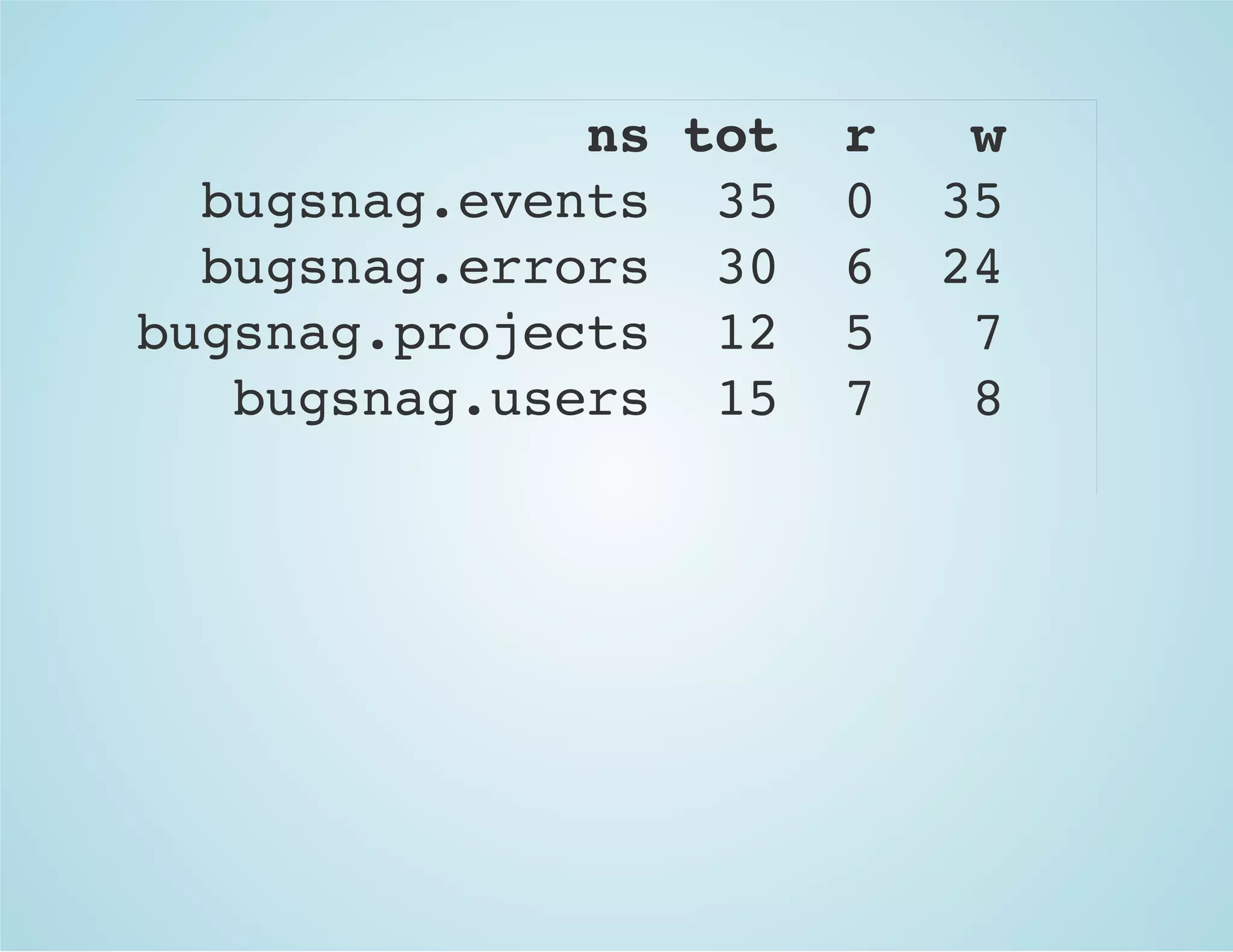 ns tot r w
bugsnag.events 35 0 35
bugsnag.errors 30 6 24
bugsnag.projects 12 5 7
bugsnag.users 15 7 8
 