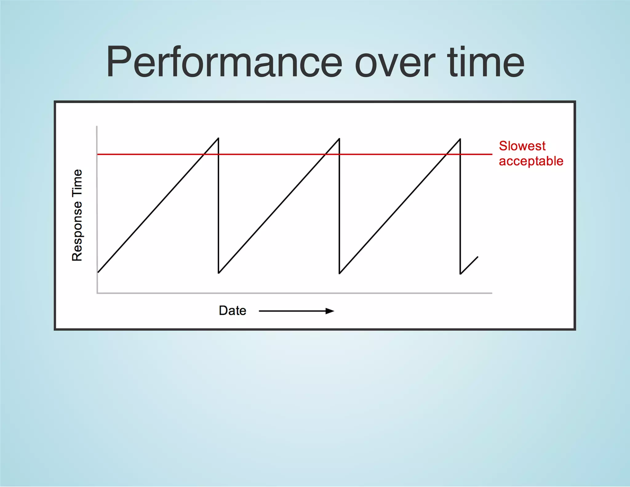 Performance over time
 