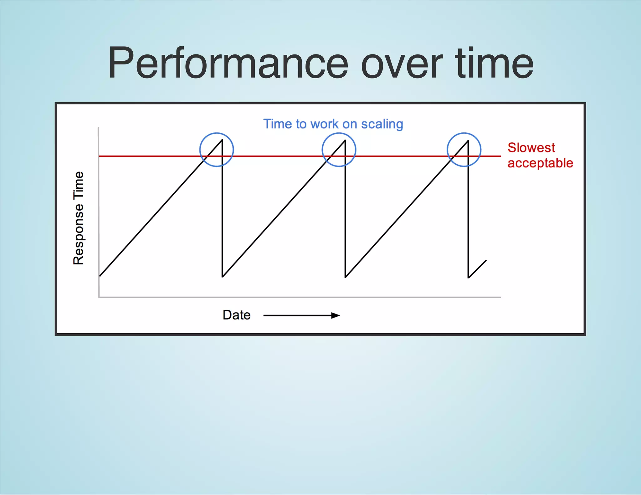 Performance over time
 