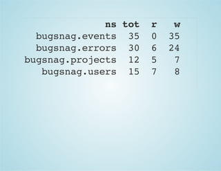 ns tot r w
bugsnag.events 35 0 35
bugsnag.errors 30 6 24
bugsnag.projects 12 5 7
bugsnag.users 15 7 8
 