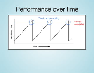 Performance over time
 
