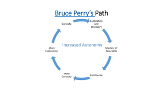 Bruce Perry’s Path 
Exploration 
and 
Discovery 
Mastery of 
New Skills 
Confidence 
More 
Curiosity 
More 
Exploration 
Curiosity 
Increased Autonomy 
 