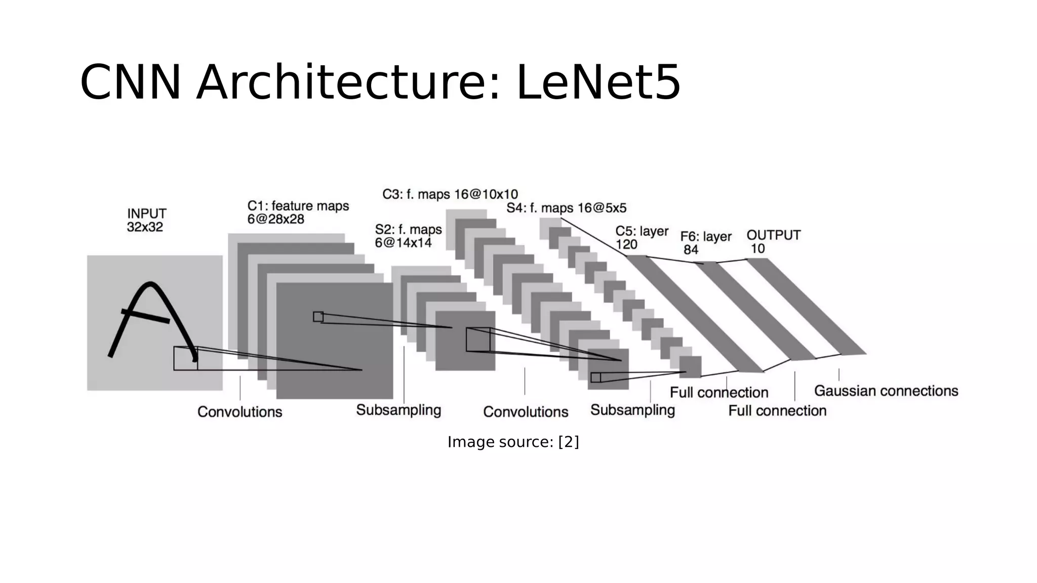 CNN Architecture: LeNet5
Image source: [2]
 
