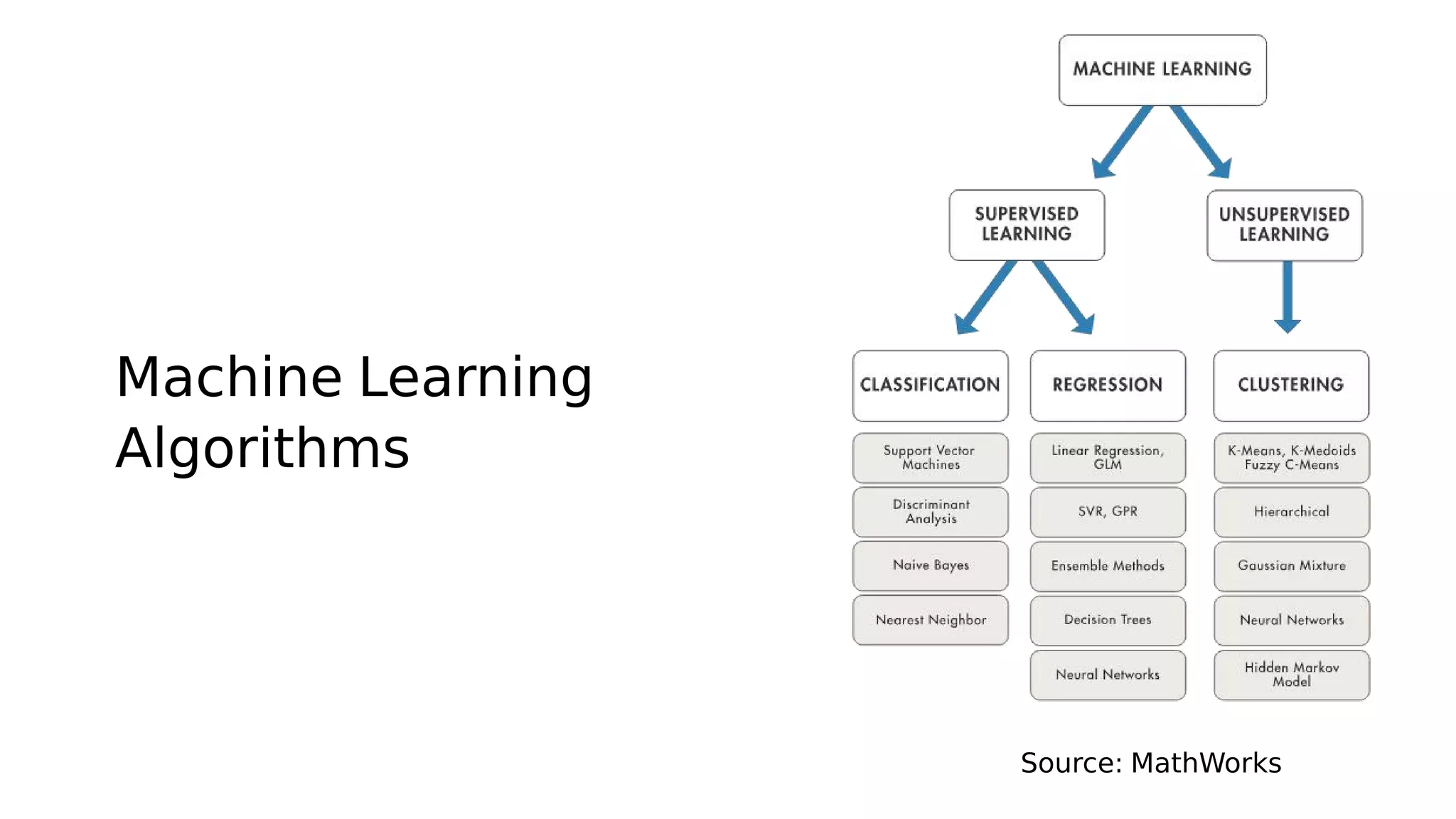 Machine Learning
Algorithms
Source: MathWorks
 