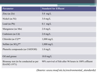 Parameter Standard for Effluent
Zinc (as Zn) 5.0 mg/L
Nickel (as Ni) 3.0 mg/L
Lead (as Pb) 0.1 mg/L
Manganese (as Mn) 2.0 mg/L
Cadmium (as Cd) 2.0 mg/L
Chloride (as Cl)** 1,000 mg/L
Sulfate (as SO4)** 1,000 mg/L
Phenolic compounds (as C6H5OH) 1.0 mg/L
Oil and grease 10.0 mg/L
Bioassay test (to be conducted as per
IS:6582-1971)
90% survival of fish after 96 hours in 100% effluent
(Source: www.moef.nic.in/environmental_standards)
 