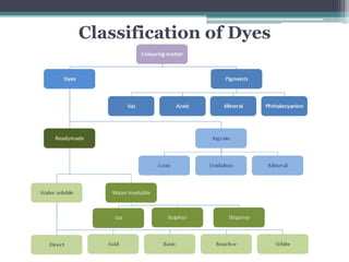 Classification of Dyes
 