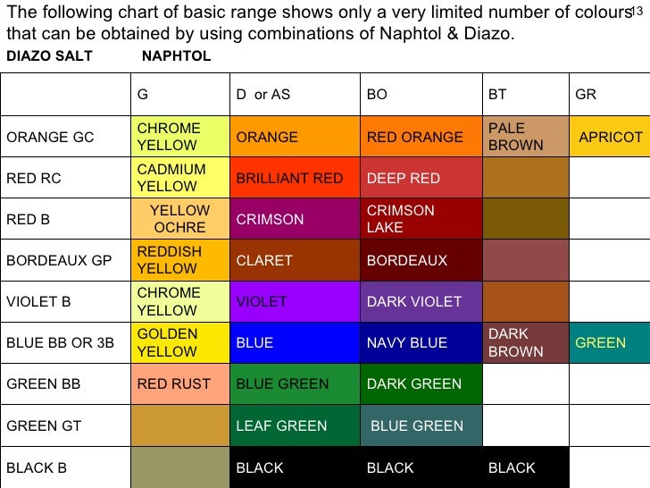 Dye classification