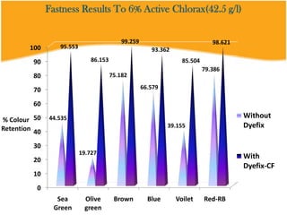 0
10
20
30
40
50
60
70
80
90
100
Sea
Green
Olive
green
Brown Blue Voilet Red-RB
44.535
19.727
75.182
66.579
39.155
79.386
95.553
86.153
99.259
93.362
85.504
98.621
% Colour
Retention
Fastness Results To 6% Active Chlorax(42.5 g/l)
Without
Dyefix
With
Dyefix-CF
 