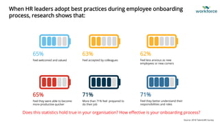 63%
Feel accepted by colleagues
65%
Feel welcomed and valued
71%
More than 71% feel prepared to
do their job
65%
Feel they were able to become
more productive quicker
When HR leaders adopt best practices during employee onboarding
process, research shows that:
62%
Feel less anxious as new
employees or new comers
71%
Feel they better understand their
responsibilities and roles
Source: 2018 TalentLMS Survey
Does this statistics hold true in your organisation? How effective is your onboarding process?
 