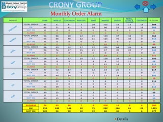 Monthly Order Alarm
Details
MONTH KIABI MGB (L) TOMTAILOR MGB (M) H&M MANGO OKAIDI
REWE,
GEMO &
OTHERS
PROMOD G. TOTAL
TOTAL ORDER 92 71 41 7 29 102 22 12 13 389
OK 92 71 41 7 29 96 22 12 13 383
NOT OK 0 0 0 0 0 0 0 0 0 0
ALARM 0 0 0 0 0 6 0 0 0 6
M
ARCH
FEBRUARY
TOTAL ORDER 56 86 48 12 22 159 47 34 0 464
OK 56 86 48 12 21 115 45 33 0 416
NOT OK 0 0 0 0 0 0 0 0 0 0
ALARM 0 0 0 0 1 44 2 1 0 48
APRIL
M
ARCH
TOTAL ORDER 98 93 52 17 22 101 44 26 8 461
OK 96 76 47 15 21 17 39 22 7 340
NOT OK 0 0 0 0 0 0 0 0 0 0
ALARM 2 17 5 2 1 84 5 4 1 121
M
AY
APRIL
TOTAL ORDER 58 31 57 10 12 128 29 16 9 350
OK 14 8 9 5 4 4 10 11 3 68
NOT OK 23 2 7 1 2 61 14 2 3 115
ALARM 21 21 41 4 6 63 5 3 3 167
JUN
M
AY
TOTAL ORDER 77 52 17 3 12 24 25 4 3 217
OK 0 1 3 0 0 0 0 3 0 7
NOT OK 76 40 14 2 12 21 23 1 3 192
ALARM 1 11 0 1 0 3 2 0 0 18
JUL
JUN
TOTAL ORDER 57 39 5 3 3 4 3 2 0 116
OK 1 0 0 0 0 0 0 0 0 1
NOT OK 56 39 5 3 3 4 3 2 0 115
ALARM 0 0 0 0 0 0 0 0 0 0
JUL
AUG
TOTAL ORDER 30 15 4 4 2 0 0 0 0 55
OK 0 0 0 0 0 0 0 0 0 0
NOT OK 30 15 4 4 2 0 0 0 0 55
ALARM 0 0 0 0 0 0 0 0 0 0
ALLARM 24 49 46 7 8 200 14 8 4 360
OK 259 242 148 39 75 232 116 81 23 1215
NOT OK 185 96 30 10 19 86 40 5 6 477
AUG
 