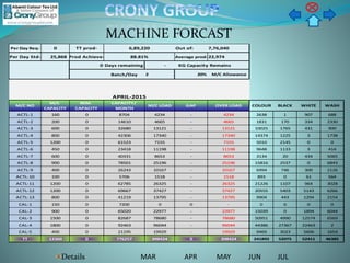 MACHINE FORCAST
Details MAR APR MAY JUN JUL
Per Day Req- 0 TT prod- Out of: 7,76,040
Per Day Std- 25,868 Prod Achieve- Average prod: 22,974
FROM: 1-May 0 Days remaining -
To: 30-Apr 01-05-15 Batch/Day 2 20% M/C Allowance
80% 100%
M/C NO
M/C
CAPACITY
REM.
CAPACITY
CAPACITY/
MONTH
M/C LOAD GAP OVER LOAD COLOUR BLACK WHITE WASH
ACTL-1 160 0 8704 4234 - 4234 2638 1 907 688
ACTL-2 200 0 14610 4665 - 4665 1831 170 334 2330
ACTL-3 600 0 32680 13121 - 13121 10025 1765 431 900
ACTL-4 800 0 42306 17340 - 17340 14374 1225 3 1738
ACTL-5 1200 0 61523 7155 - 7155 5010 2145 0 0
ACTL-6 450 0 23418 11198 - 11198 9648 1133 3 414
ACTL-7 600 0 40331 8653 - 8653 3134 20 434 5065
ACTL-8 900 0 78501 25196 - 25196 15816 2537 0 6843
ACTL-9 400 0 26243 10167 - 10167 6994 746 300 2126
ACTL-10 100 0 5706 1518 - 1518 893 0 61 564
ACTL-11 1200 0 62785 26325 - 26325 21226 1107 964 3028
ACTL-12 1200 0 69667 37427 - 37427 20555 5403 5143 6266
ACTL-13 800 0 41219 13795 - 13795 9904 443 1294 2154
CAL-1 150 0 7200 0 0 - 0 0 0 0
CAL-2 900 0 65020 22977 - 22977 15039 0 1894 6044
CAL-3 1500 0 82687 78680 - 78680 50951 4990 12574 6569
CAL-4 1800 0 92463 96044 - 96044 44386 27367 22463 2
CAL-5 400 0 21195 19929 - 19929 9469 3023 5606 1654
TT 13360 0 776257 398424 0 398424 241892 52075 52411 46385
6,89,220
APRIL-2015
88.81%
KG Capacity Remains
 
