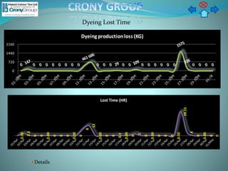 Dyeing Lost Time
Details
0.00
2.3
0
0
0.00
0
0
0
0.00
0
8
12
0.00
0
0
0.3
0.00
0
2
0
0.00
0
0
0
0.00
29.15
4
0
0.00
0
0
Lost Time (HR)
0
720
1440
2160
Dyeing productionloss (KG)
 