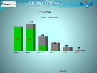 Dyeing Plan
Details
MAR-15 APR-15 MAY-15 JUN-15 JUL-15 AUG-15
793 744
180
23 3 0
22
168
305
254
118
34
Dyeing Dyeing Balance
 