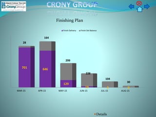 Finishing Plan
Details
MAR-15 APR-15 MAY-15 JUN-15 JUL-15 AUG-15
701 646
129
19 2 0
28
164
299
228
104
30
Finish Delivery Finish Del Balance
 