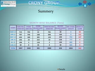 Summery
Details
MONTH
FABRIC REQ.
(FINISH WT)
DYEING
(GREY WT)
DYEING
BALANCE(GREY
WT)
FINISH DELIVERY
(FINISH WT)
DELIVERY
BALANCE(FINISH
WT)
REM. DYEING
CAPACITY
ORDERS ON
ALARM
MAR-15 715 793 22 701 28 0 48
APR-15 797 744 168 646 164 0 121
MAY-15 426 180 305 129 299 753 167
JUN-15 246 23 254 19 228 777 0
JUL-15 106 3 118 2 104 663 0
AUG-15 30 0 34 0 30 663 0
TOTAL 2897 2400 905 2080 858 2856 342
MONTH WISE BALANCE (Tons)
 