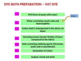 DYE BATH PREPARATION – VAT DYE
DYE (Form of paste with water)
Water containing caustic soda and
Hydrosulphite
Water
Cotton cloth is impregnated in the above vat
liquor
Steaming process (proper fixation of leuco
compound to the fabric)
Bath containing oxidising agents (Chromate,
acetic acid or perchlorate)
Generation of Colour
Soaped, rinsed and dried
1
2
3
4
5
6
7
 