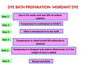 DYE BATH PREPARATION- MORDANT DYE
Dye+2-5% acetic acid and 10% of sodium
sulphate
Temperature is maintained at 50-60˚C
Fibre is introduced in to dye bath
Temperature is raised to boil till uniformity is
attained
Temperature is dropped and sodium dichromate (1/2 the
weight of dye) is added
Rinsed and dried
Step: 1
Step: 2
Step: 3
Step: 4
Step: 5
Step: 6
 