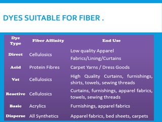 Dyeing Process & its Auxiliaries | PDF