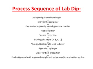Process Sequence of Lab Dip:
Lab Dip Requisition from buyer
↓
Entry in the computer
↓
First recipe is given by swatch/pantone number
↓
First correction
↓
Second correction
↓
Grading of sample (A, B, C, D)
↓
Yarn and knit sample send to buyer
↓
Approved by buyer
↓
Order for bulk production
↓
Production card with approved sample and recipe send to production section.
 