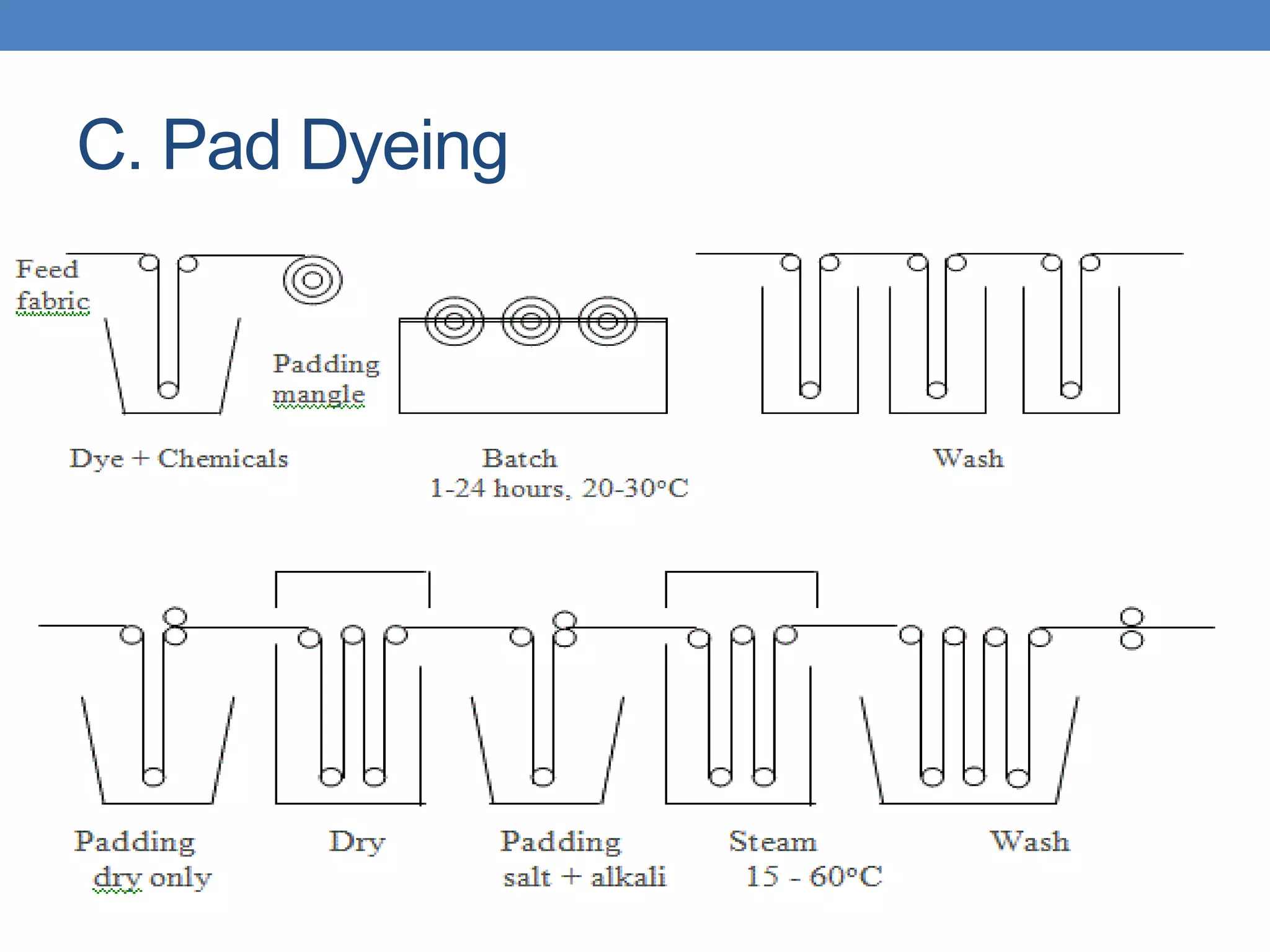 C. Pad Dyeing
 