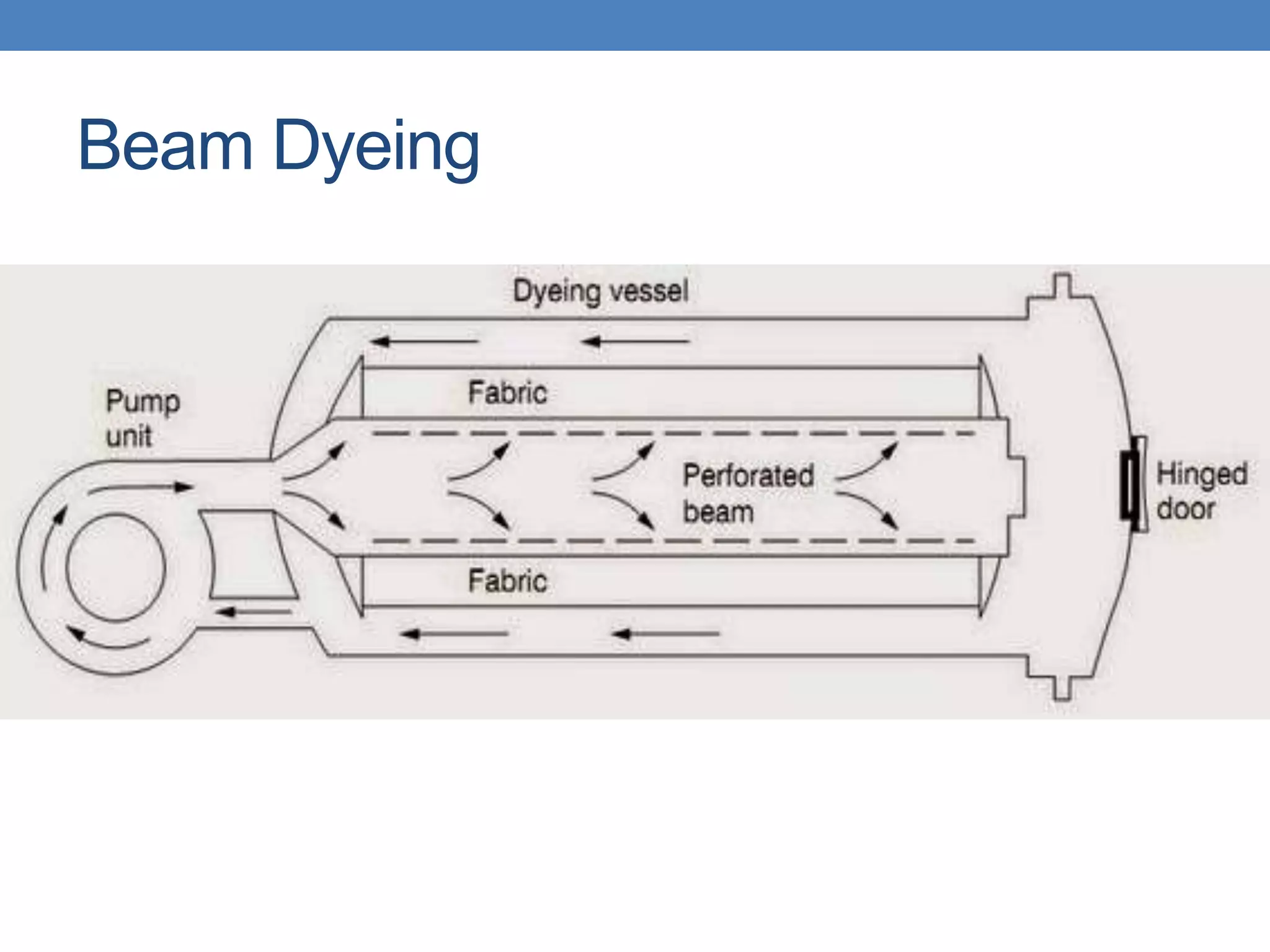 Beam Dyeing
 