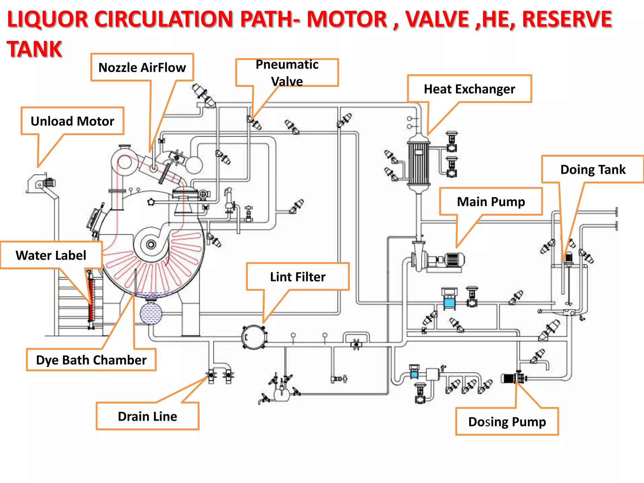 LIQUOR CIRCULATION PATH- MOTOR , VALVE ,HE, RESERVE
TANK
Heat Exchanger
Main Pump
Lint Filter
Doing Tank
Pneumatic
Valve
Unload Motor
Drain Line
Water Label
Nozzle AirFlow
Dosing Pump
Dye Bath Chamber
